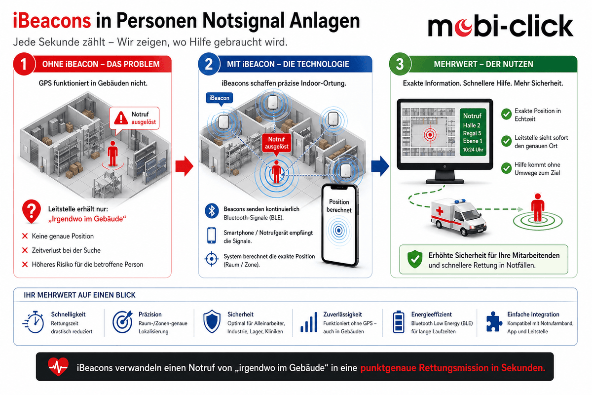 Bluetooth Beacons - Indoor Tracking for Life Tel Series – Mobi-Click ...